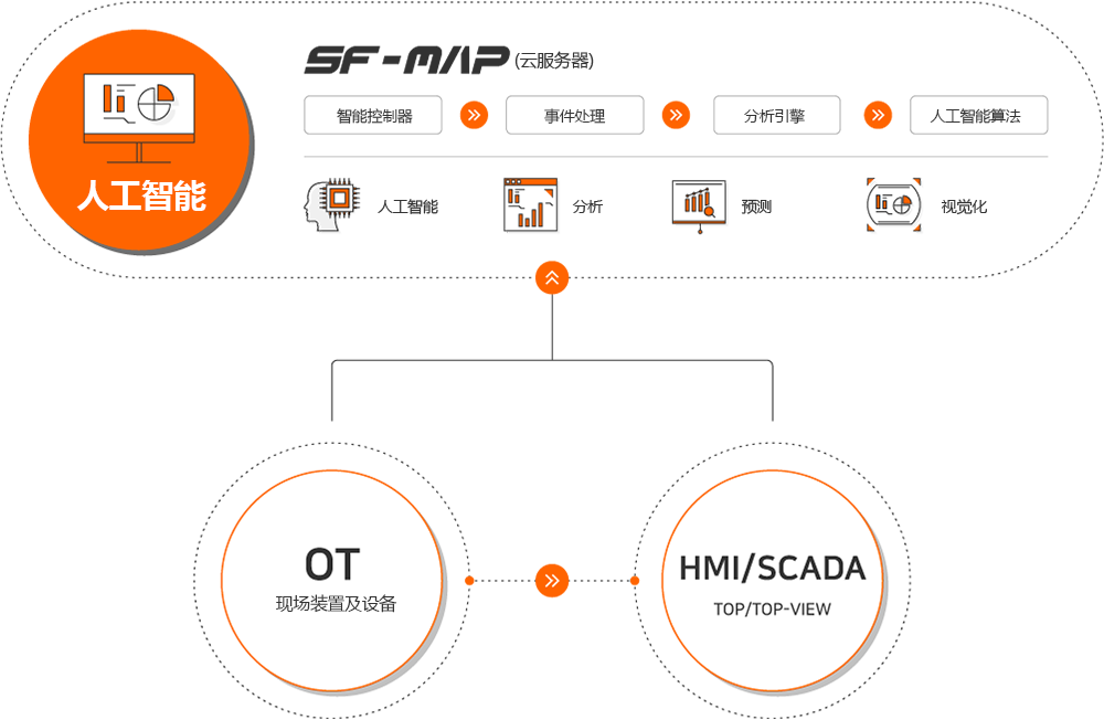 AI SF-MAP(Cloud Server) : Smart Collector Event Processing, Analytic Engine, AI Algorithm, AI, Analyzing, Prediction, Visualzation, OT Field equipment and facilities, HTM/SCADA TOP/TOP-VIEW